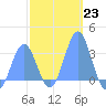 Maloelap Atoll tide chart for Monday, January 23, 2023