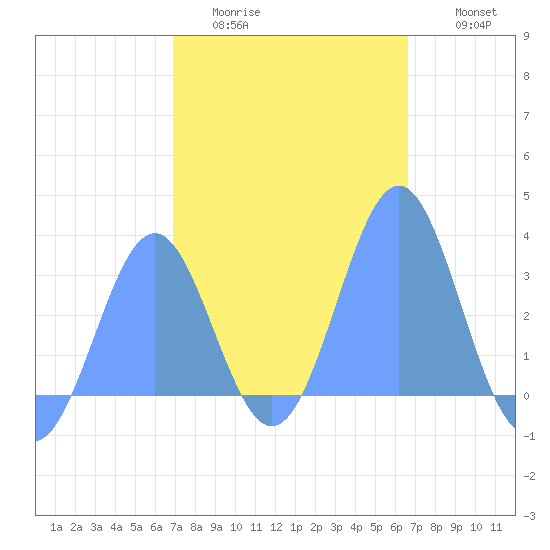 Maloelap Atoll tide chart for Tuesday, January 24, 2023