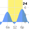 Maloelap Atoll tide chart for Tuesday, January 24, 2023