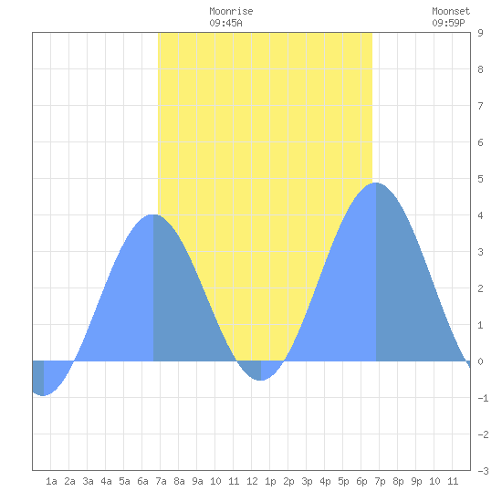 Maloelap Atoll tide chart for Wednesday, January 25, 2023