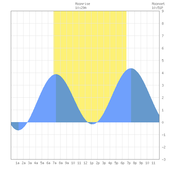 Maloelap Atoll tide chart for Thursday, January 26, 2023