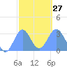 Maloelap Atoll tide chart for Friday, January 27, 2023
