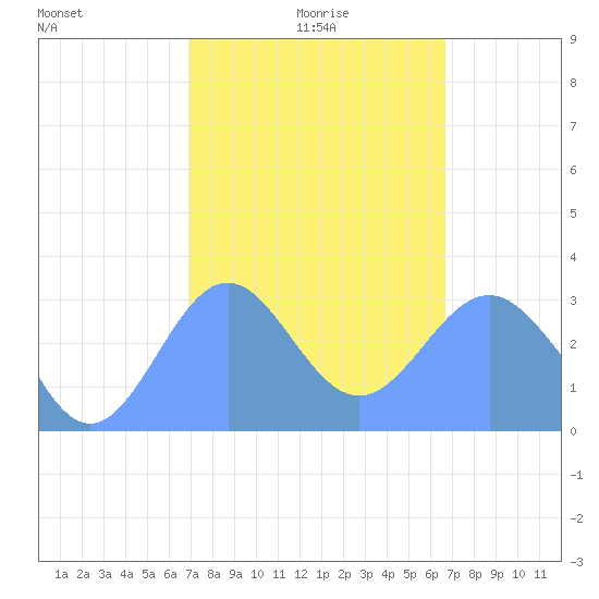 Maloelap Atoll tide chart for Saturday, January 28, 2023