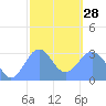 Maloelap Atoll tide chart for Saturday, January 28, 2023