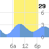 Maloelap Atoll tide chart for Sunday, January 29, 2023
