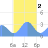 Maloelap Atoll tide chart for Monday, January 2, 2023