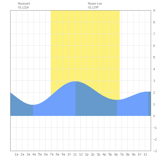 Maloelap Atoll tide chart for Monday, January 30, 2023