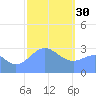 Maloelap Atoll tide chart for Monday, January 30, 2023
