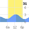 Maloelap Atoll tide chart for Tuesday, January 31, 2023
