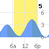 Maloelap Atoll tide chart for Thursday, January 5, 2023