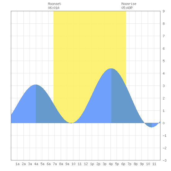 Maloelap Atoll tide chart for Friday, January 6, 2023