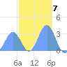 Maloelap Atoll tide chart for Saturday, January 7, 2023