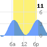 Maloelap Atoll tide chart for Saturday, February 11, 2023
