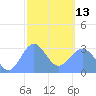 Maloelap Atoll tide chart for Monday, February 13, 2023