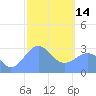 Maloelap Atoll tide chart for Tuesday, February 14, 2023