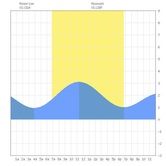 Maloelap Atoll tide chart for Wednesday, February 15, 2023