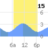 Maloelap Atoll tide chart for Wednesday, February 15, 2023