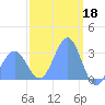 Maloelap Atoll tide chart for Saturday, February 18, 2023