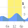 Maloelap Atoll tide chart for Wednesday, February 1, 2023