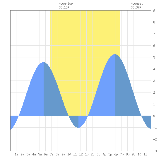 Maloelap Atoll tide chart for Wednesday, February 22, 2023
