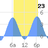 Maloelap Atoll tide chart for Thursday, February 23, 2023