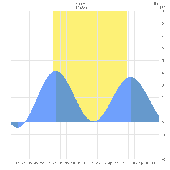 Maloelap Atoll tide chart for Saturday, February 25, 2023