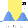 Maloelap Atoll tide chart for Saturday, February 25, 2023