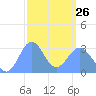 Maloelap Atoll tide chart for Sunday, February 26, 2023