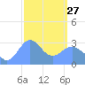 Maloelap Atoll tide chart for Monday, February 27, 2023