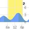 Maloelap Atoll tide chart for Thursday, February 2, 2023