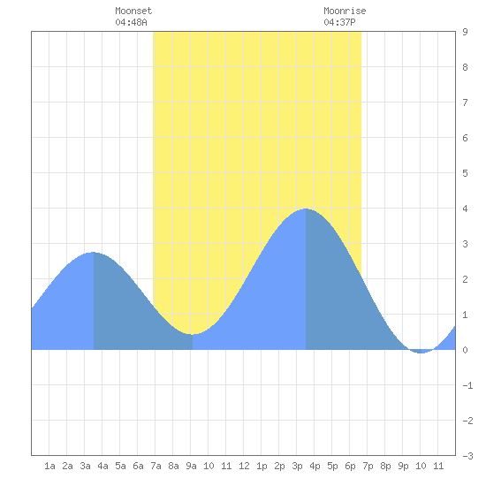 Maloelap Atoll tide chart for Friday, February 3, 2023