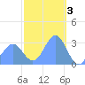 Maloelap Atoll tide chart for Friday, February 3, 2023