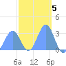 Maloelap Atoll tide chart for Sunday, February 5, 2023