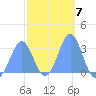 Maloelap Atoll tide chart for Tuesday, February 7, 2023
