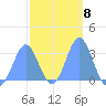 Maloelap Atoll tide chart for Wednesday, February 8, 2023