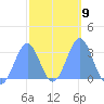 Maloelap Atoll tide chart for Thursday, February 9, 2023