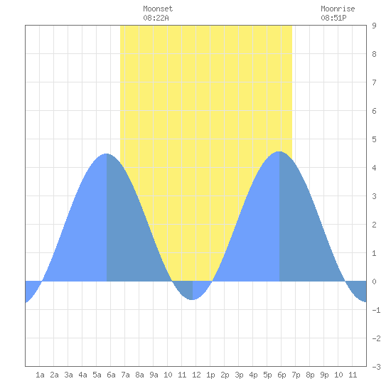 Maloelap Atoll tide chart for Friday, March 10, 2023