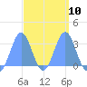 Maloelap Atoll tide chart for Friday, March 10, 2023