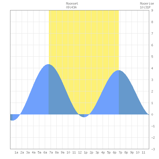 Maloelap Atoll tide chart for Sunday, March 12, 2023