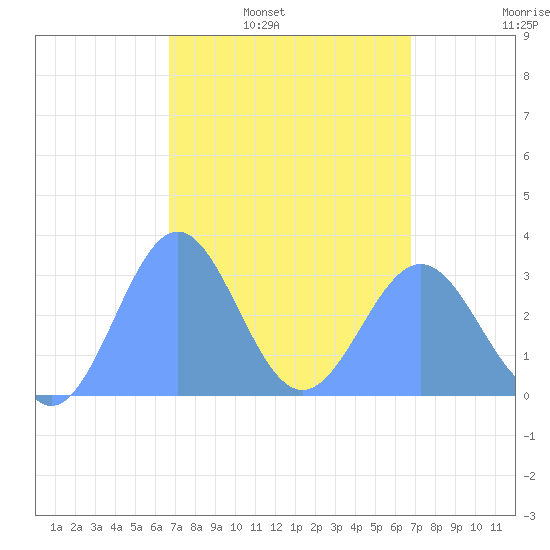 Maloelap Atoll tide chart for Monday, March 13, 2023