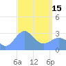 Maloelap Atoll tide chart for Wednesday, March 15, 2023