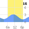 Maloelap Atoll tide chart for Thursday, March 16, 2023