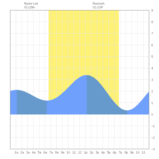 Maloelap Atoll tide chart for Friday, March 17, 2023