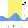Maloelap Atoll tide chart for Friday, March 17, 2023