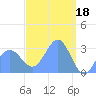 Maloelap Atoll tide chart for Saturday, March 18, 2023