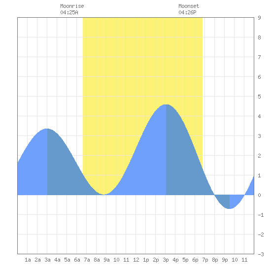 Maloelap Atoll tide chart for Sunday, March 19, 2023