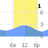 Maloelap Atoll tide chart for Wednesday, March 1, 2023