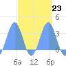 Maloelap Atoll tide chart for Thursday, March 23, 2023