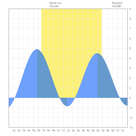 Maloelap Atoll tide chart for Friday, March 24, 2023