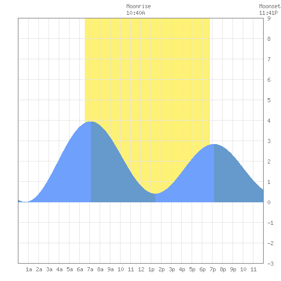 Maloelap Atoll tide chart for Monday, March 27, 2023